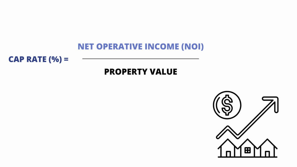 Increasing property values and cap rates in commercial real estate investments.